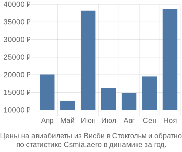 Авиабилеты из Висби в Стокгольм цены