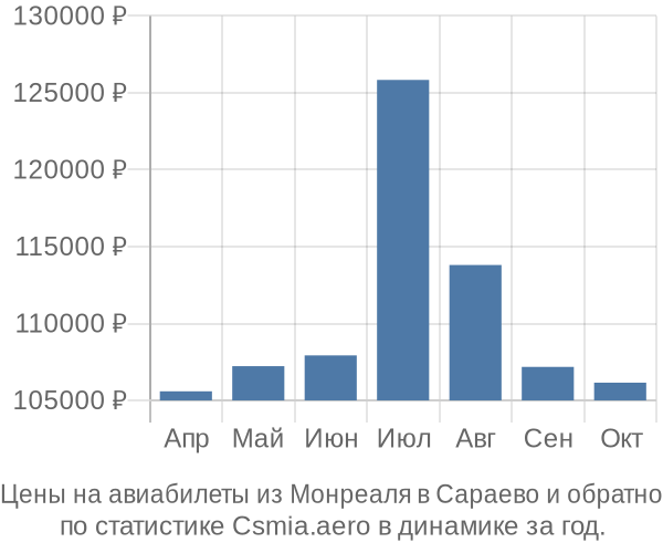 Авиабилеты из Монреаля в Сараево цены