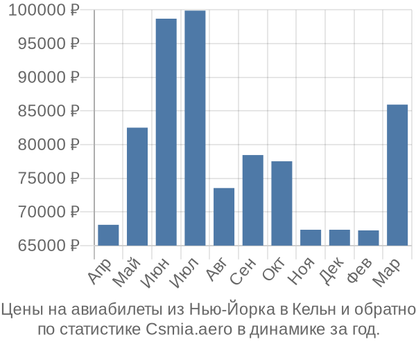 Авиабилеты из Нью-Йорка в Кельн цены