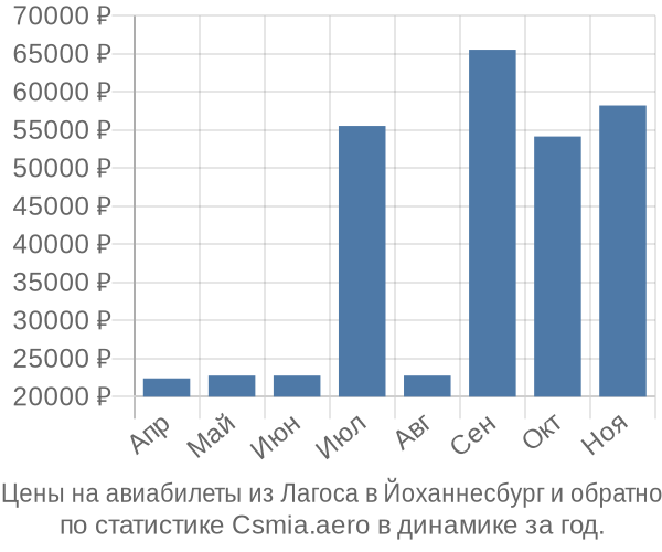 Авиабилеты из Лагоса в Йоханнесбург цены