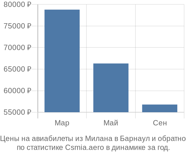 Авиабилеты из Милана в Барнаул цены