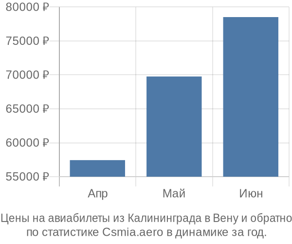 Авиабилеты из Калининграда в Вену цены