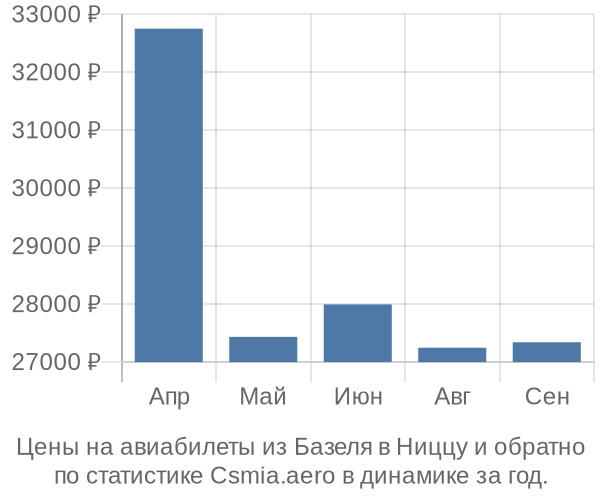 Авиабилеты из Базеля в Ниццу цены