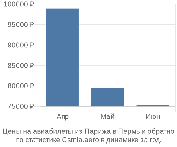 Авиабилеты из Парижа в Пермь цены