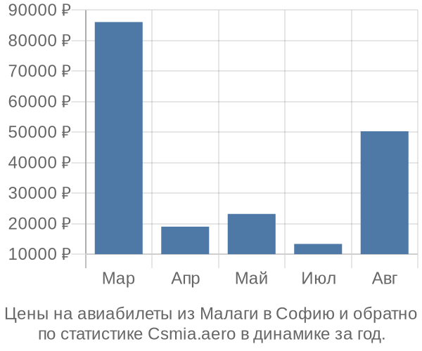 Авиабилеты из Малаги в Софию цены