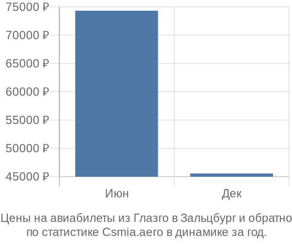 Авиабилеты из Глазго в Зальцбург цены