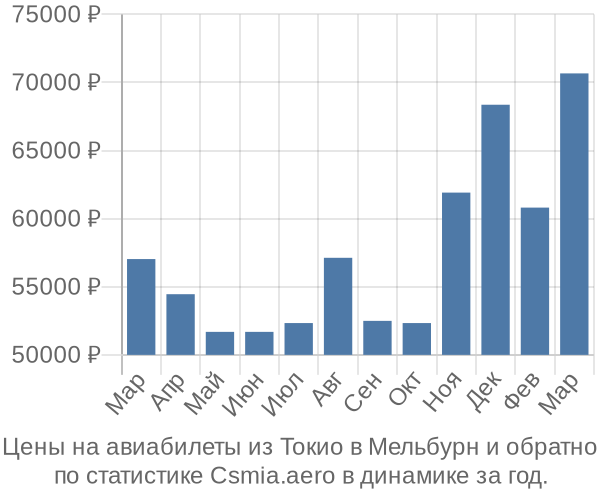 Авиабилеты из Токио в Мельбурн цены