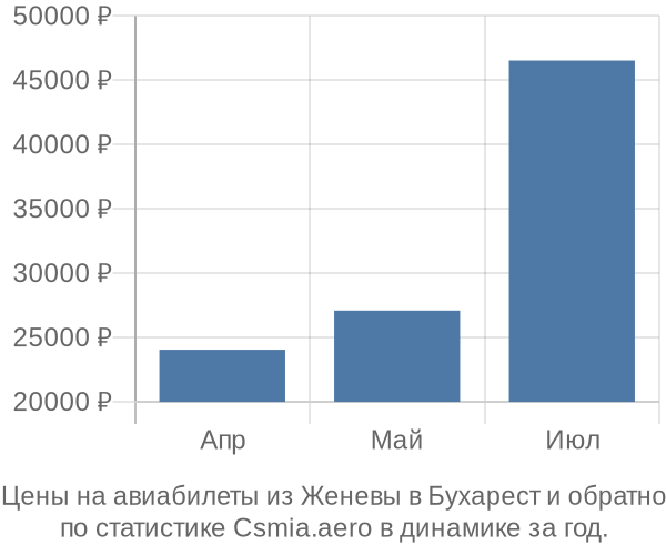 Авиабилеты из Женевы в Бухарест цены