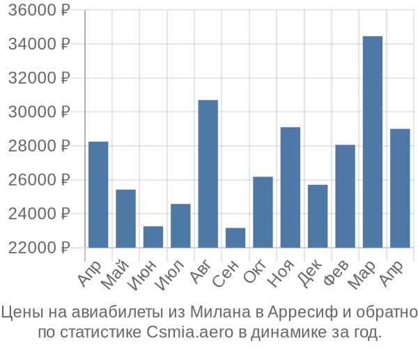 Авиабилеты из Милана в Арресиф цены