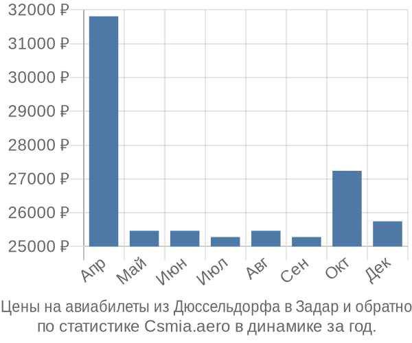 Авиабилеты из Дюссельдорфа в Задар цены