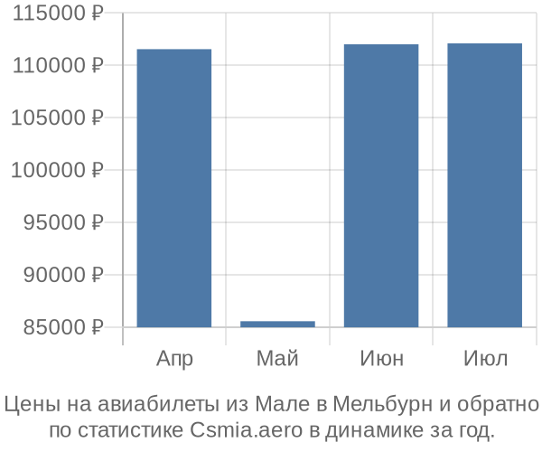 Авиабилеты из Мале в Мельбурн цены