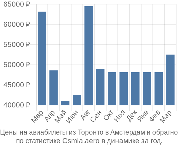 Авиабилеты из Торонто в Амстердам цены