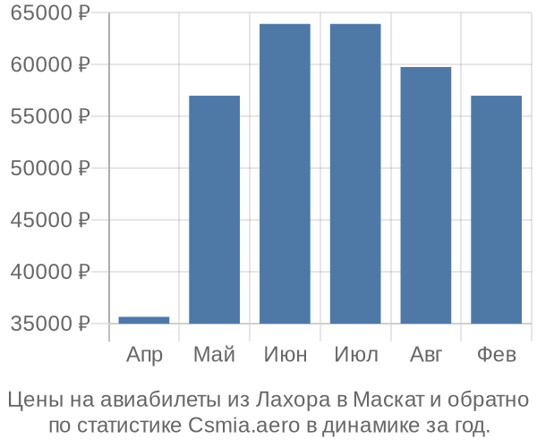 Авиабилеты из Лахора в Маскат цены