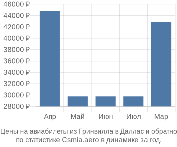 Авиабилеты из Гринвилла в Даллас цены