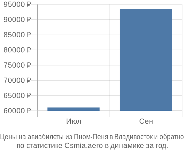 Авиабилеты из Пном-Пеня в Владивосток цены