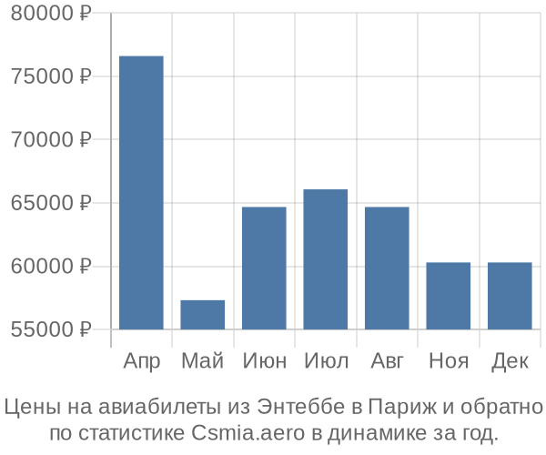 Авиабилеты из Энтеббе в Париж цены