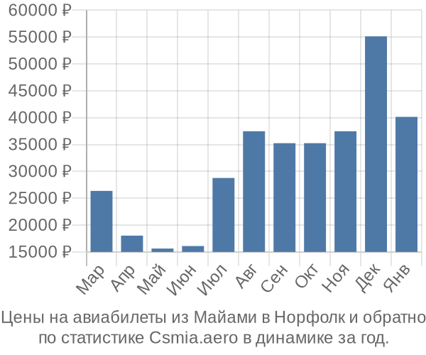 Авиабилеты из Майами в Норфолк цены