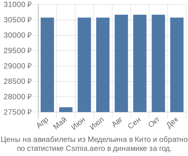 Авиабилеты из Медельина в Кито цены