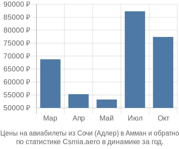 Авиабилеты из Сочи (Адлер) в Амман цены