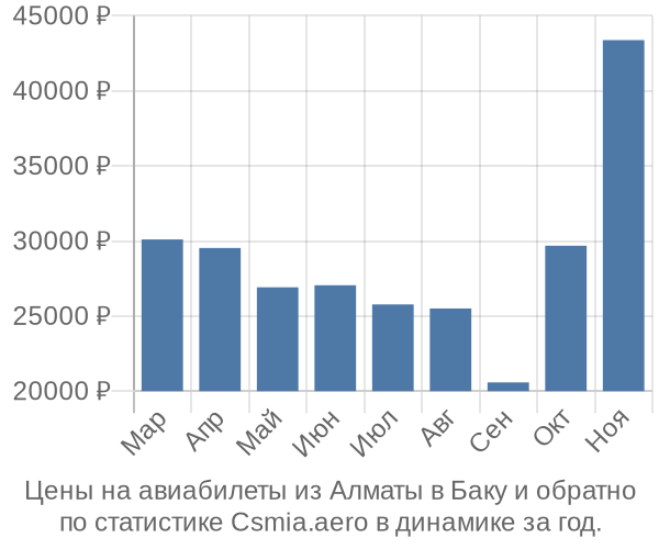 Авиабилеты из Алматы в Баку цены