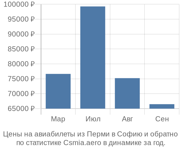 Авиабилеты из Перми в Софию цены