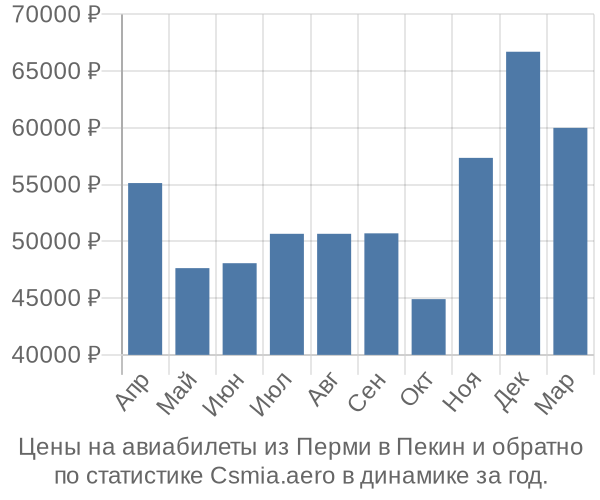 Авиабилеты из Перми в Пекин цены