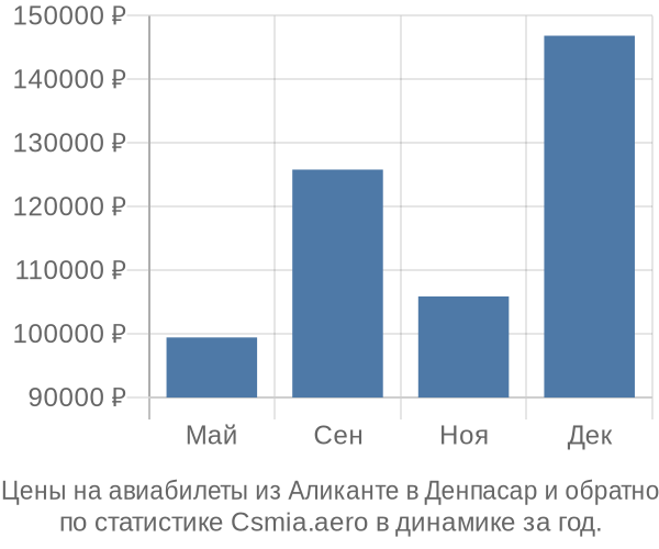 Авиабилеты из Аликанте в Денпасар цены