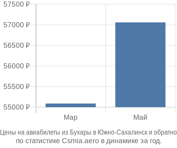 Авиабилеты из Бухары в Южно-Сахалинск цены