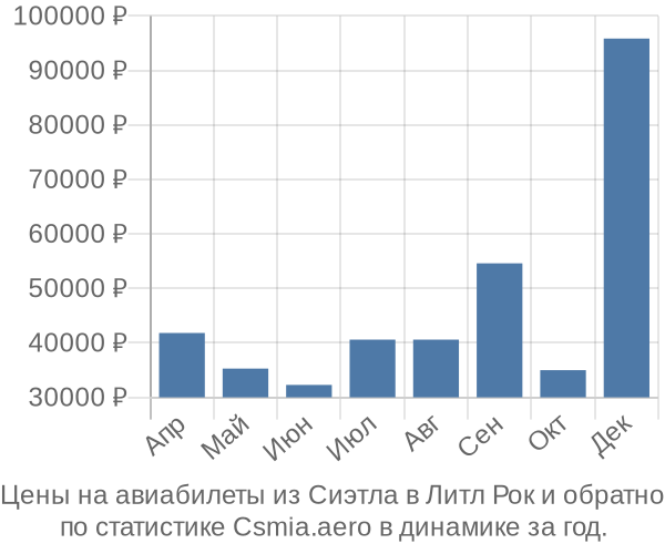 Авиабилеты из Сиэтла в Литл Рок цены