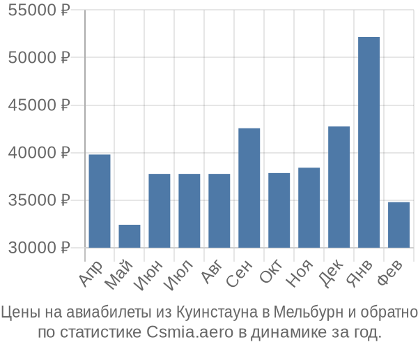 Авиабилеты из Куинстауна в Мельбурн цены