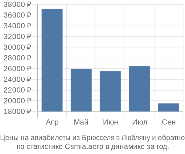 Авиабилеты из Брюсселя в Любляну цены