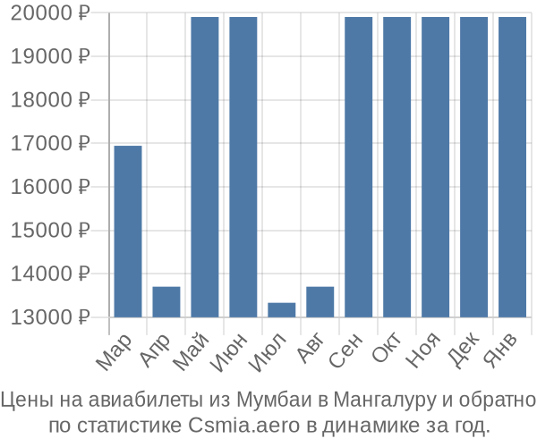 Авиабилеты из Мумбаи в Мангалуру цены