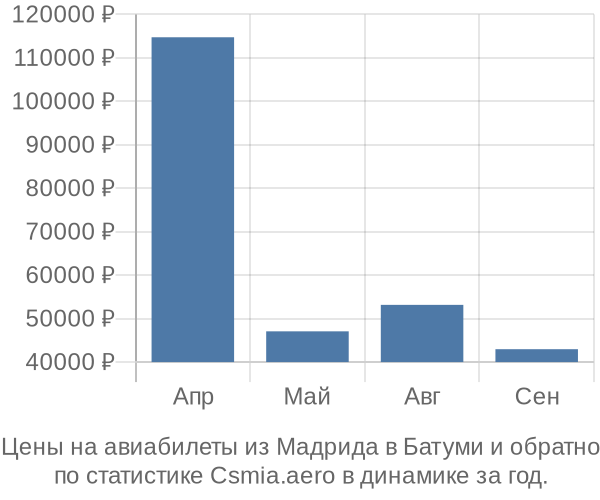 Авиабилеты из Мадрида в Батуми цены