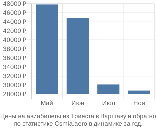 Авиабилеты из Триеста в Варшаву цены