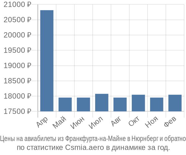 Авиабилеты из Франкфурта-на-Майне в Нюрнберг цены