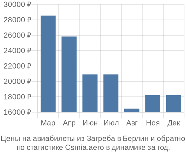 Авиабилеты из Загреба в Берлин цены