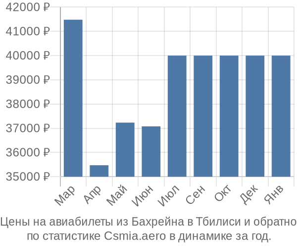 Авиабилеты из Бахрейна в Тбилиси цены