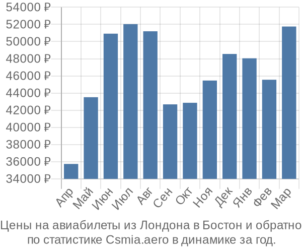 Авиабилеты из Лондона в Бостон цены