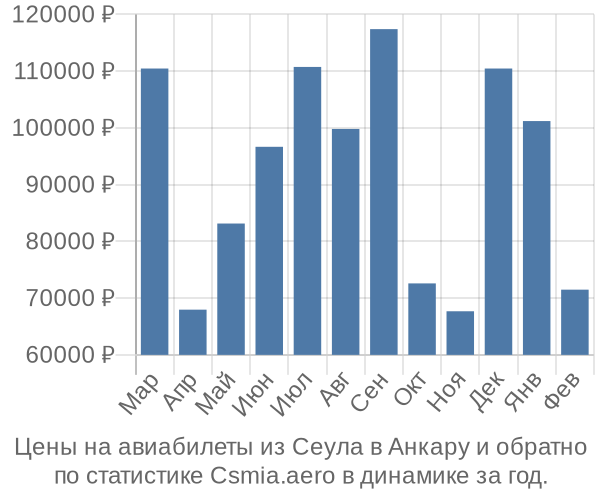 Авиабилеты из Сеула в Анкару цены