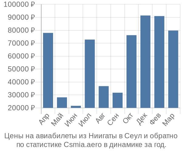 Авиабилеты из Ниигаты в Сеул цены