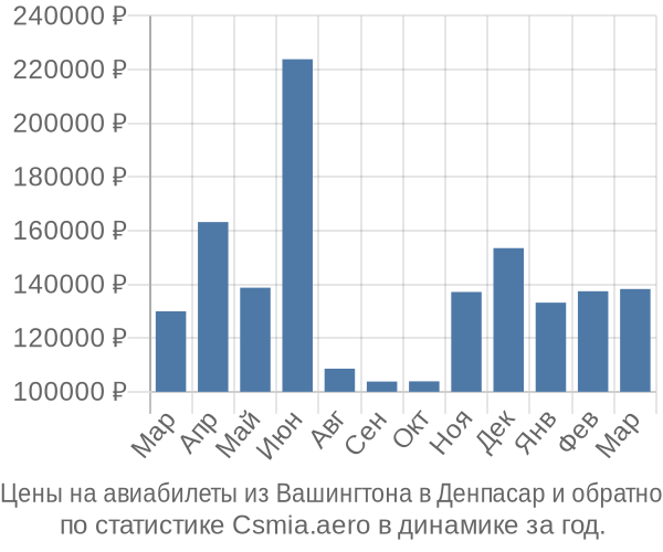 Авиабилеты из Вашингтона в Денпасар цены