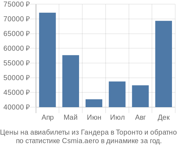 Авиабилеты из Гандера в Торонто цены