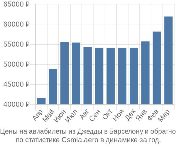 Авиабилеты из Джедды в Барселону цены