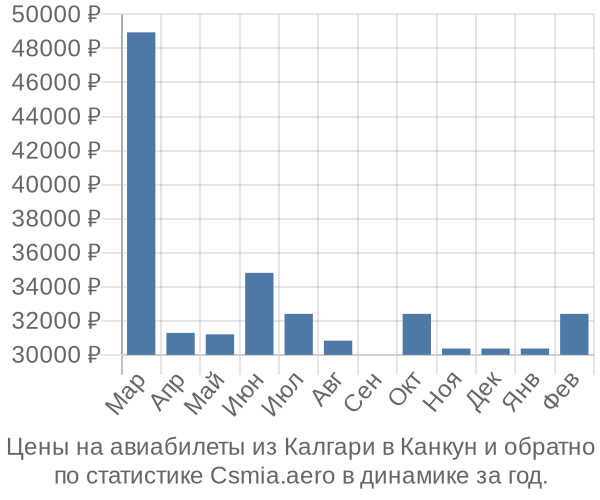 Авиабилеты из Калгари в Канкун цены