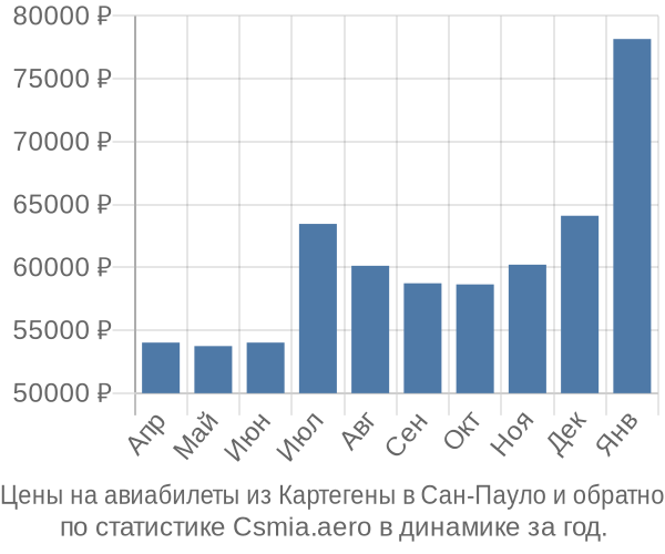 Авиабилеты из Картегены в Сан-Пауло цены