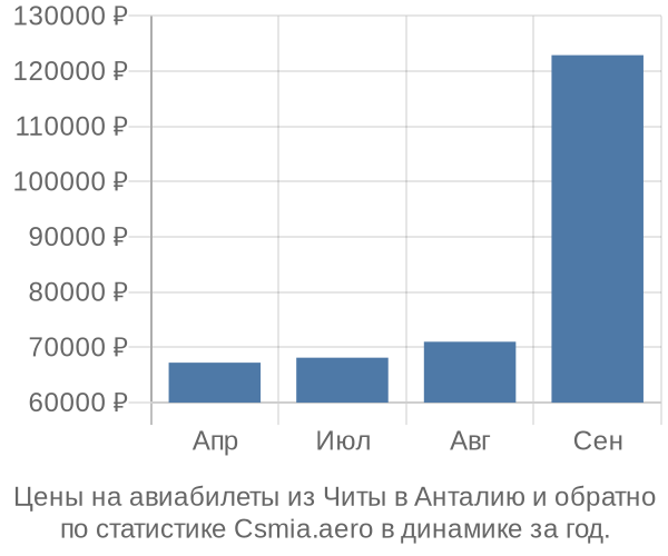 Авиабилеты из Читы в Анталию цены