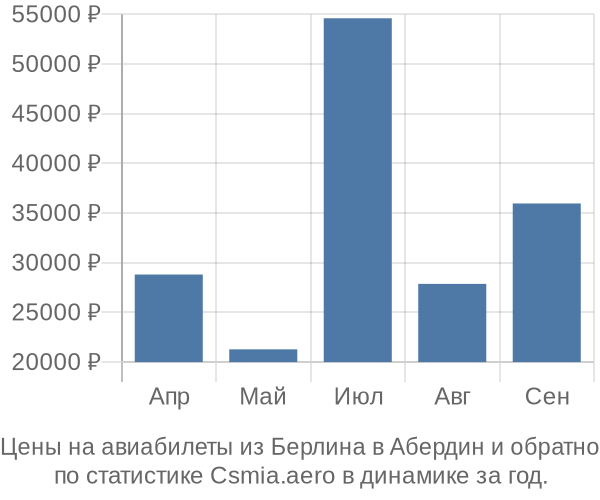 Авиабилеты из Берлина в Абердин цены