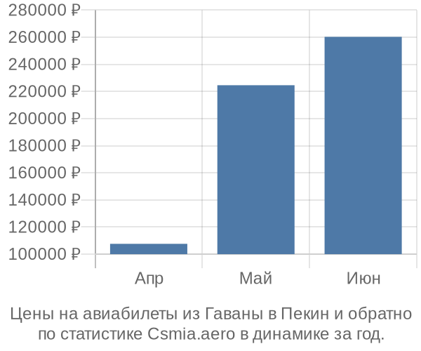 Авиабилеты из Гаваны в Пекин цены