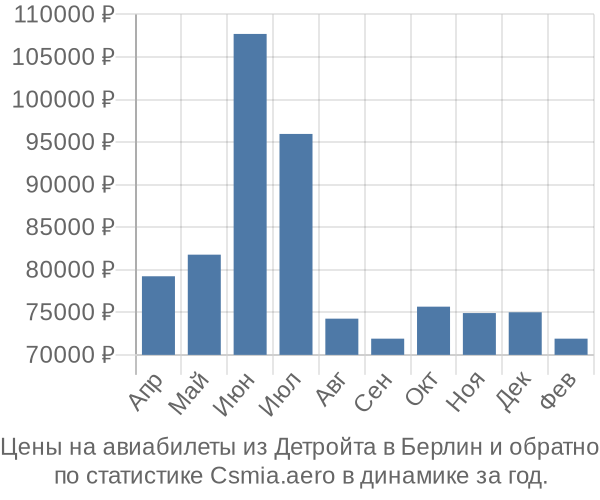 Авиабилеты из Детройта в Берлин цены