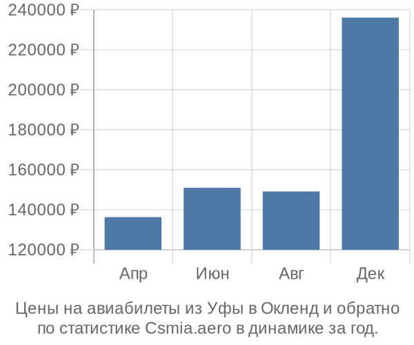 Авиабилеты из Уфы в Окленд цены